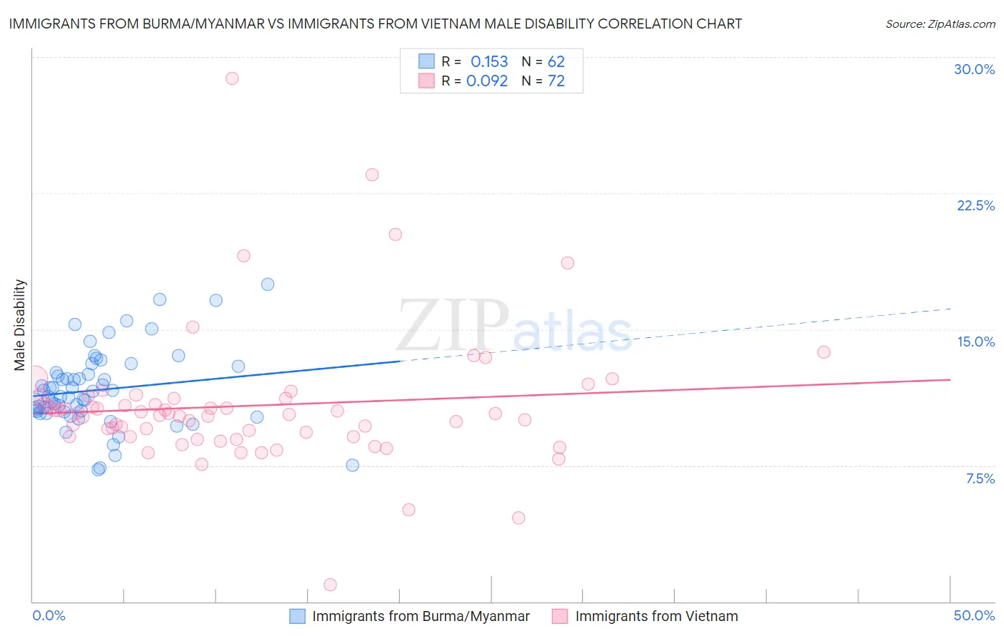 Immigrants from Burma/Myanmar vs Immigrants from Vietnam Male Disability