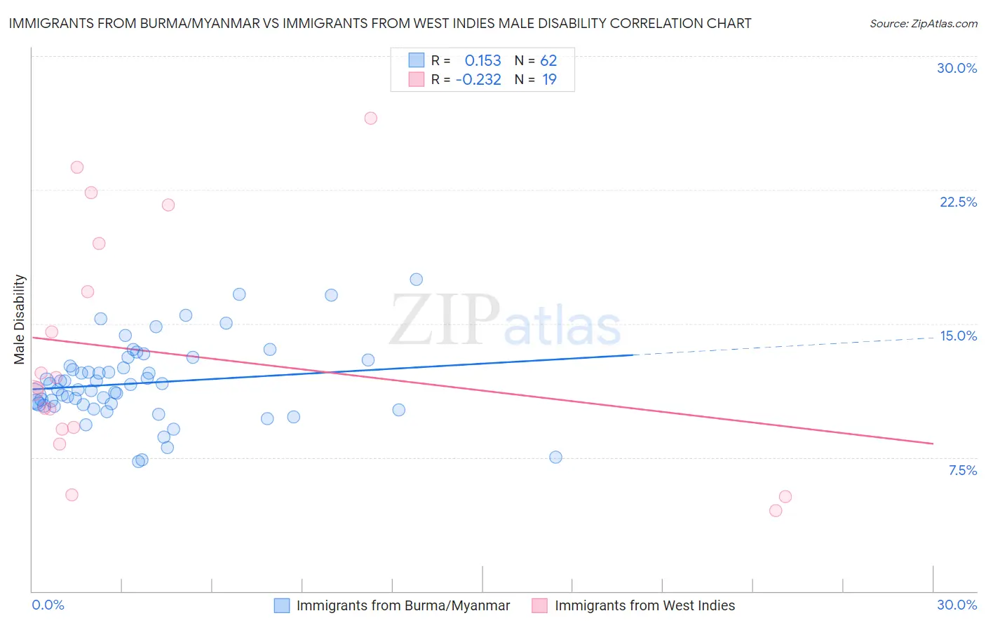 Immigrants from Burma/Myanmar vs Immigrants from West Indies Male Disability