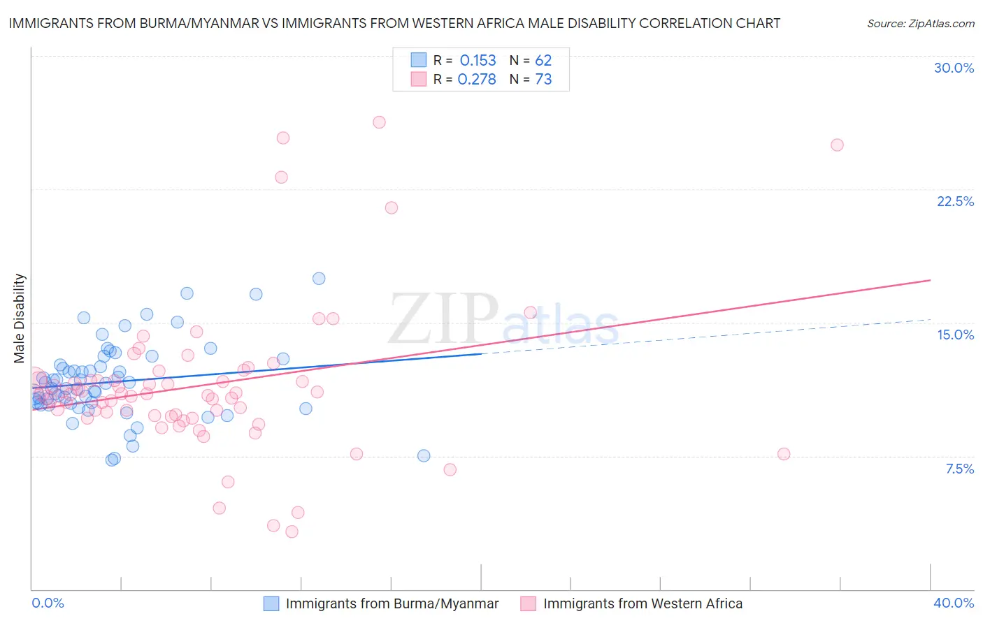 Immigrants from Burma/Myanmar vs Immigrants from Western Africa Male Disability