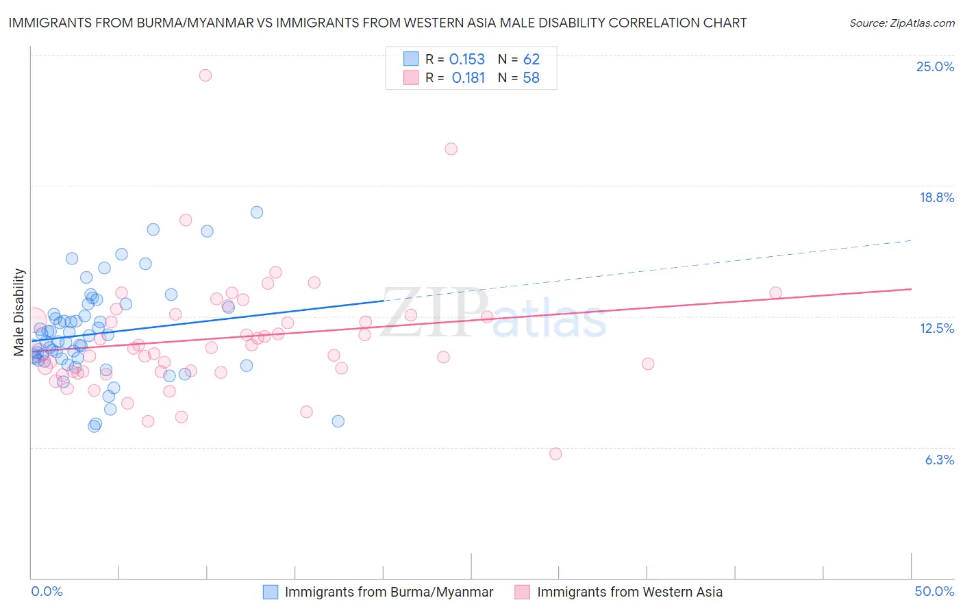 Immigrants from Burma/Myanmar vs Immigrants from Western Asia Male Disability