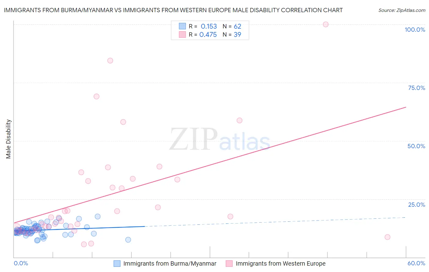 Immigrants from Burma/Myanmar vs Immigrants from Western Europe Male Disability
