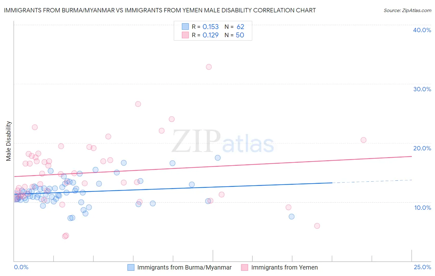Immigrants from Burma/Myanmar vs Immigrants from Yemen Male Disability