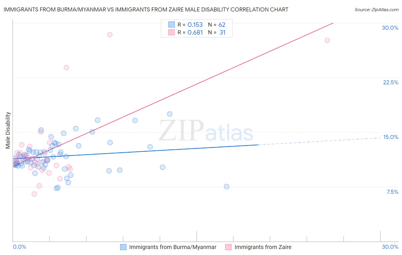 Immigrants from Burma/Myanmar vs Immigrants from Zaire Male Disability