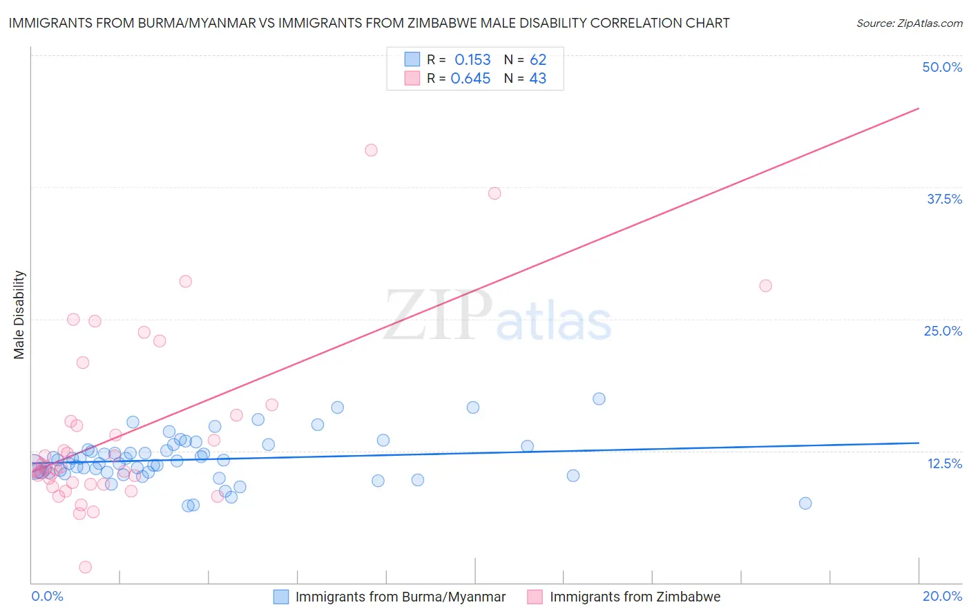 Immigrants from Burma/Myanmar vs Immigrants from Zimbabwe Male Disability