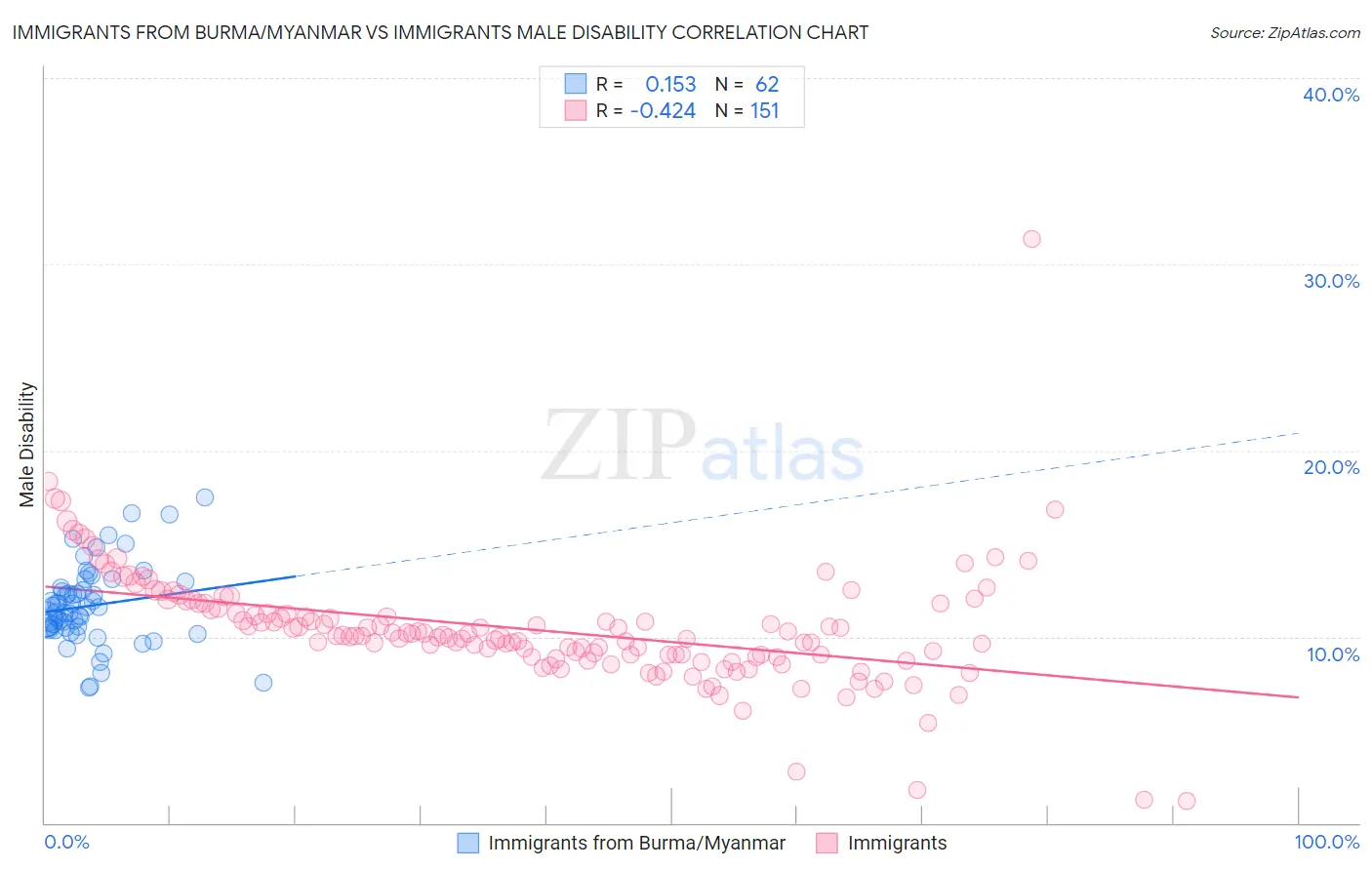 Immigrants from Burma/Myanmar vs Immigrants Male Disability