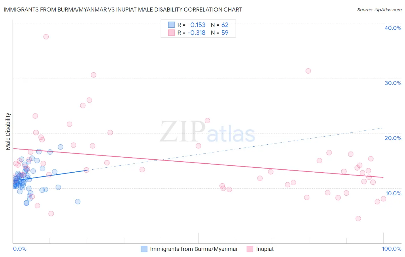 Immigrants from Burma/Myanmar vs Inupiat Male Disability