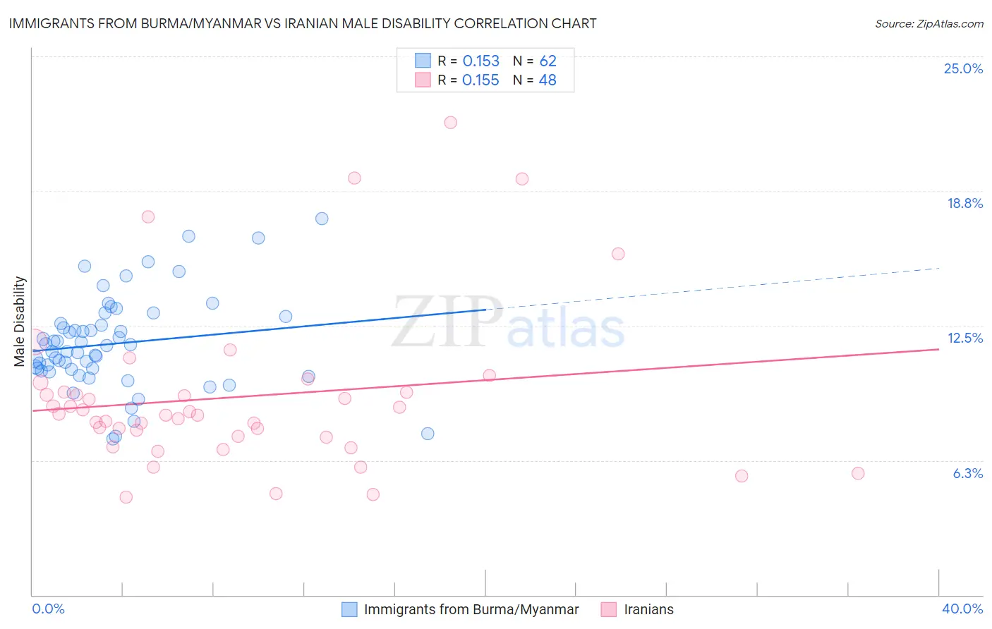Immigrants from Burma/Myanmar vs Iranian Male Disability