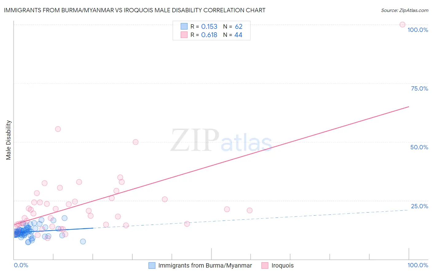 Immigrants from Burma/Myanmar vs Iroquois Male Disability
