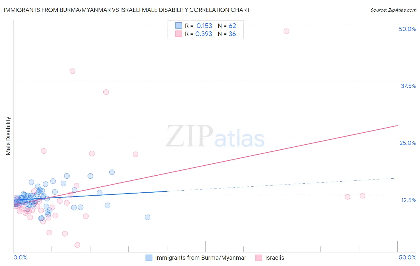 Immigrants from Burma/Myanmar vs Israeli Male Disability