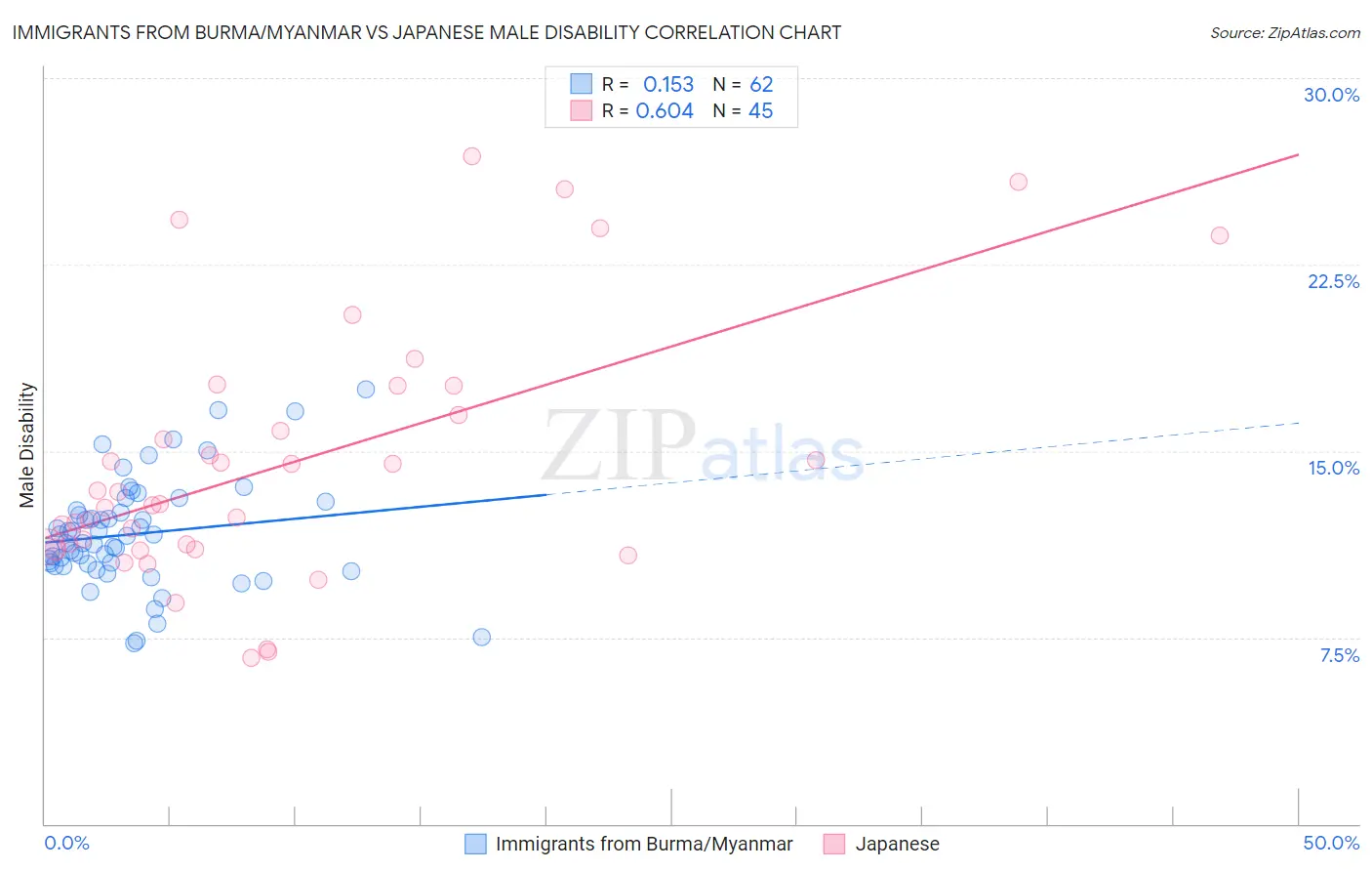 Immigrants from Burma/Myanmar vs Japanese Male Disability