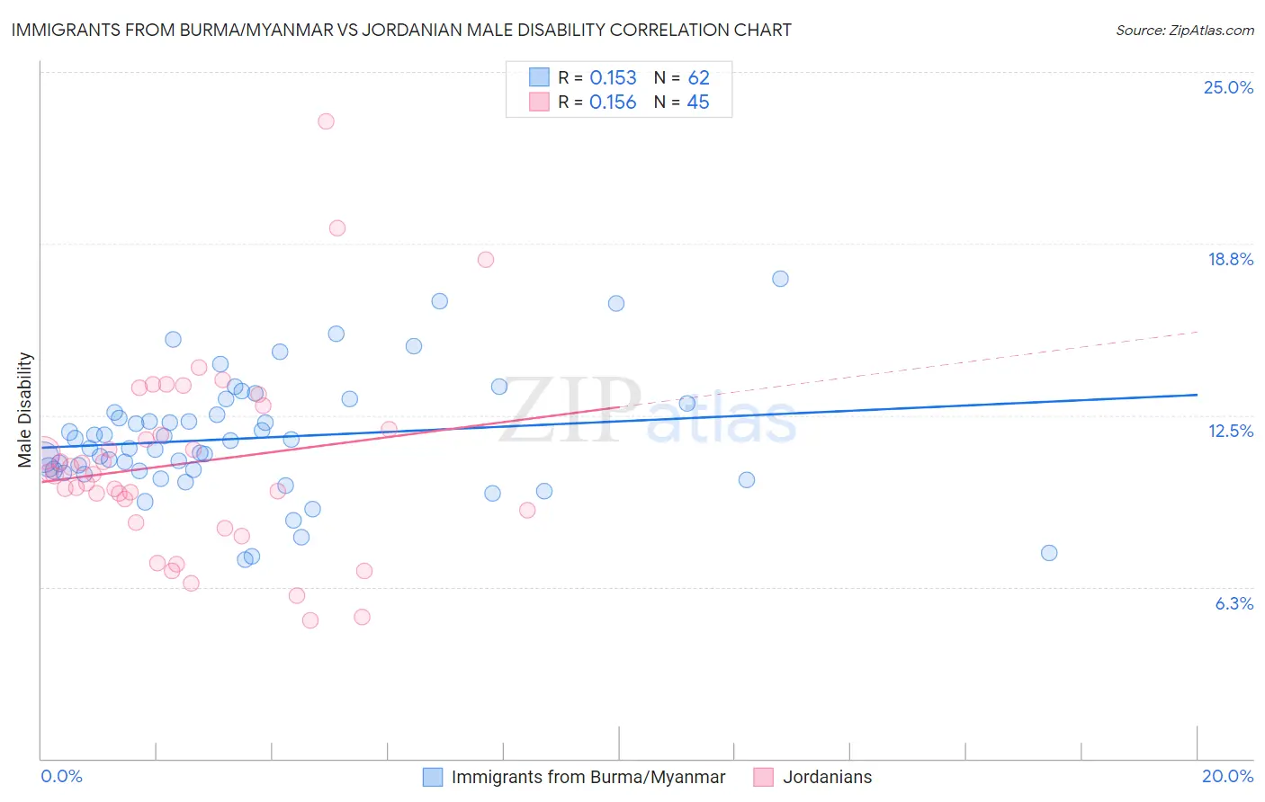 Immigrants from Burma/Myanmar vs Jordanian Male Disability