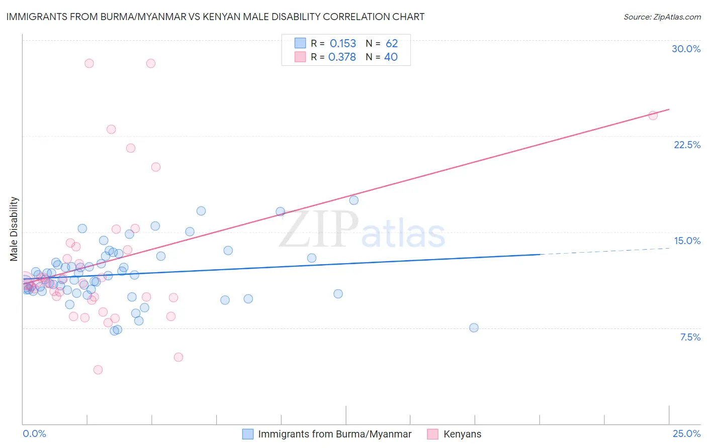 Immigrants from Burma/Myanmar vs Kenyan Male Disability