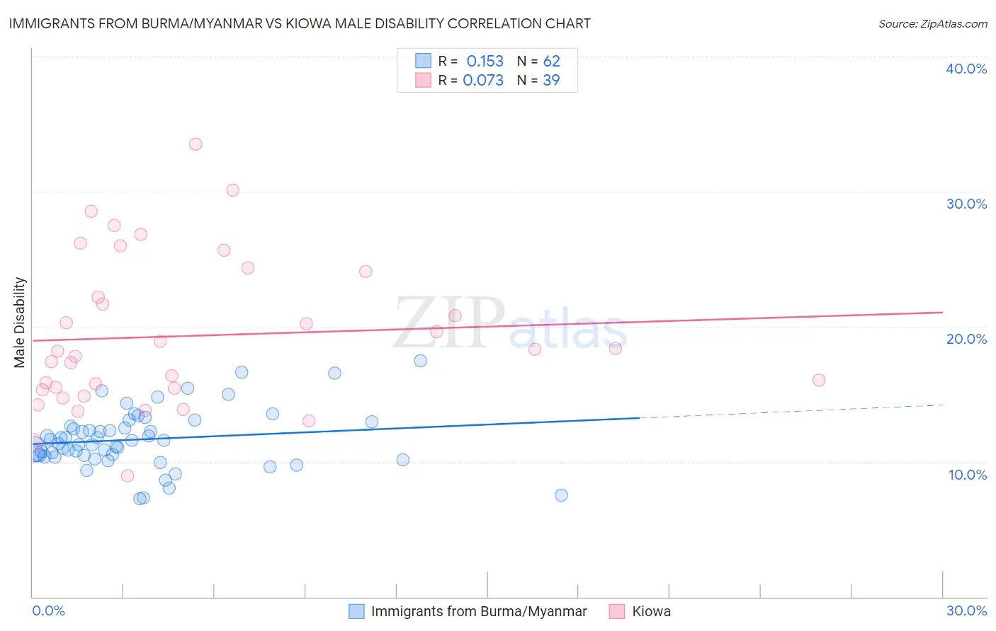 Immigrants from Burma/Myanmar vs Kiowa Male Disability