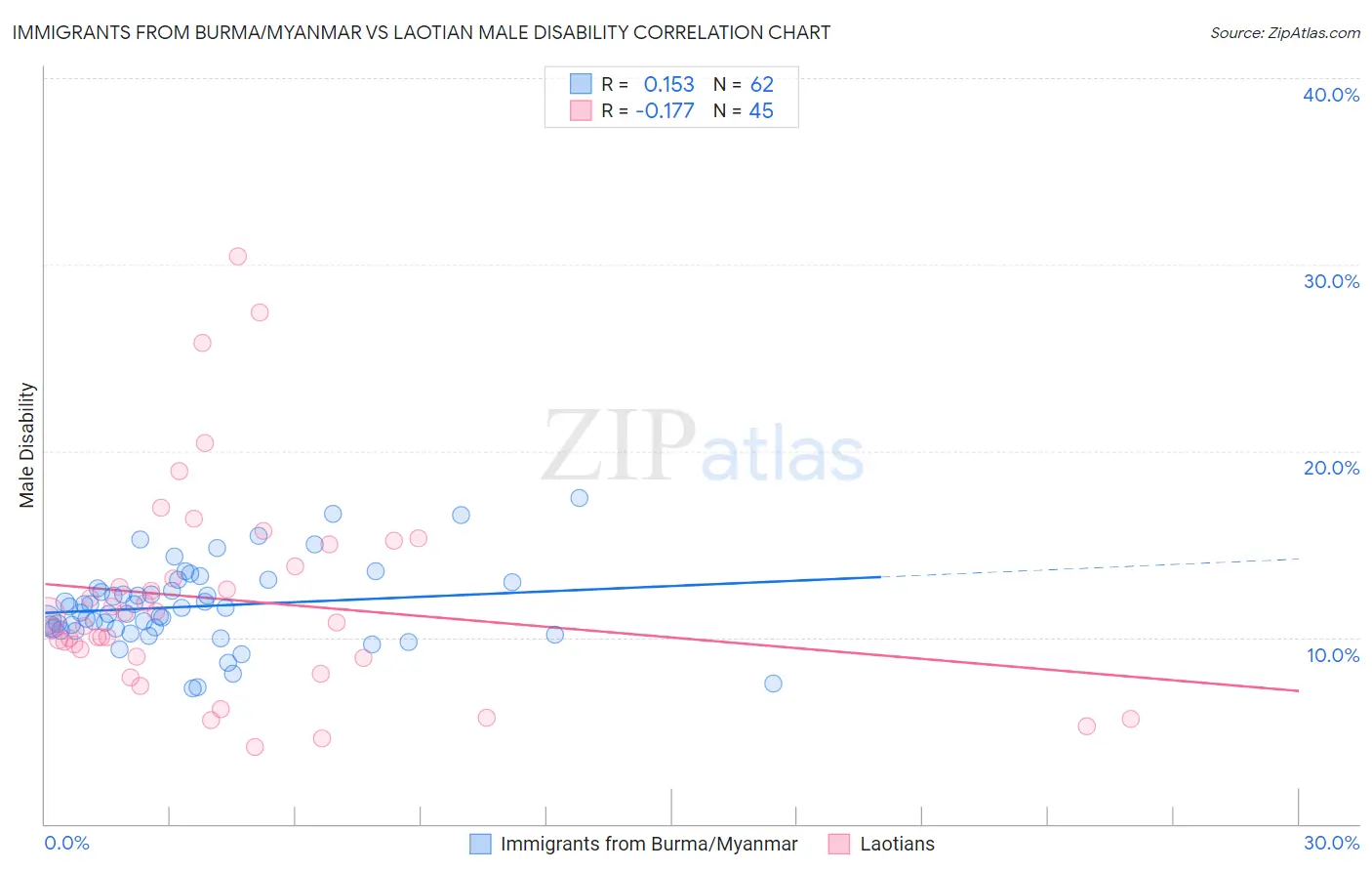 Immigrants from Burma/Myanmar vs Laotian Male Disability