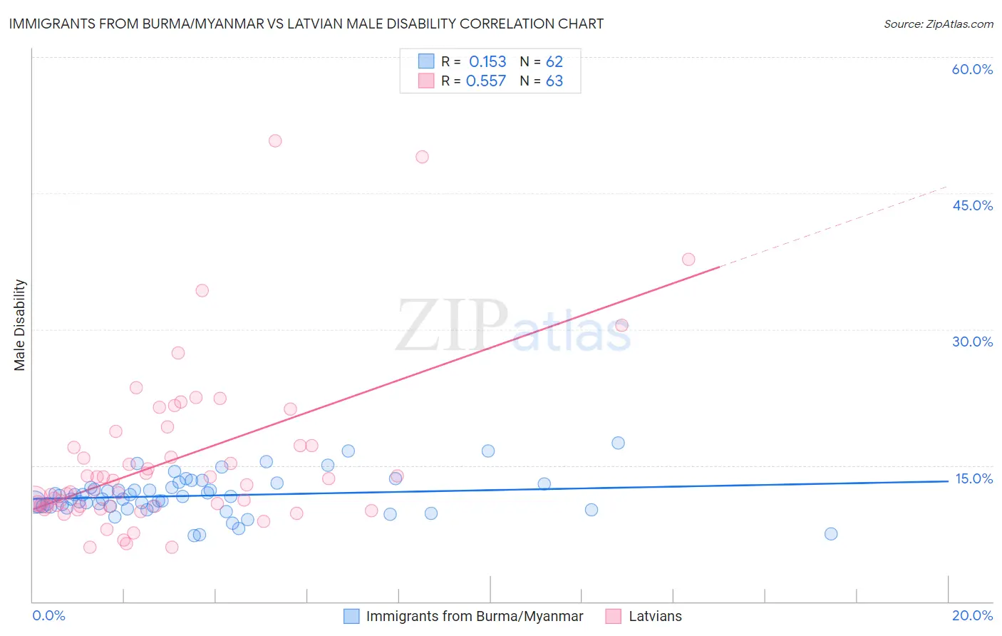 Immigrants from Burma/Myanmar vs Latvian Male Disability
