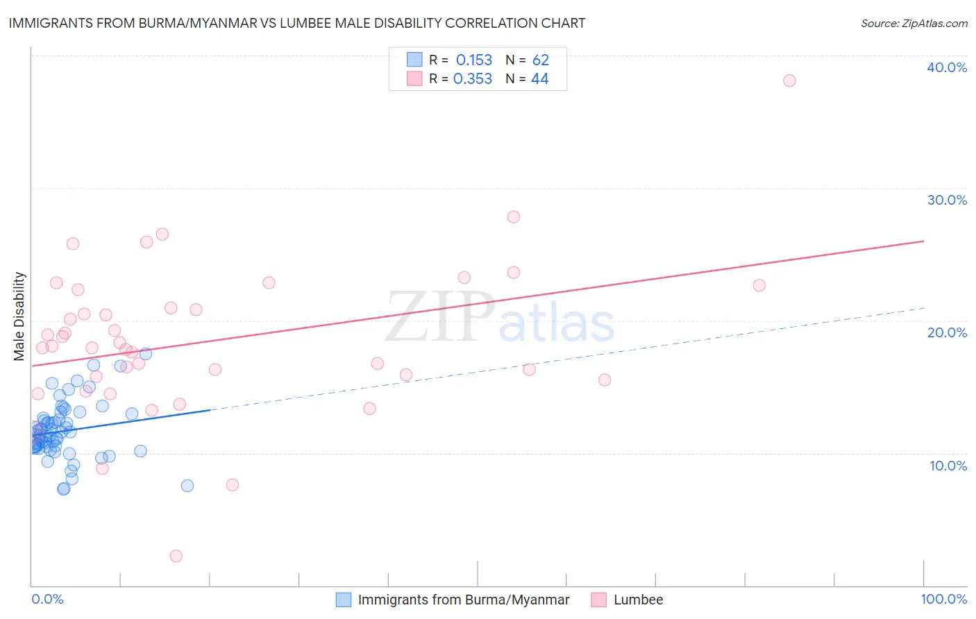 Immigrants from Burma/Myanmar vs Lumbee Male Disability