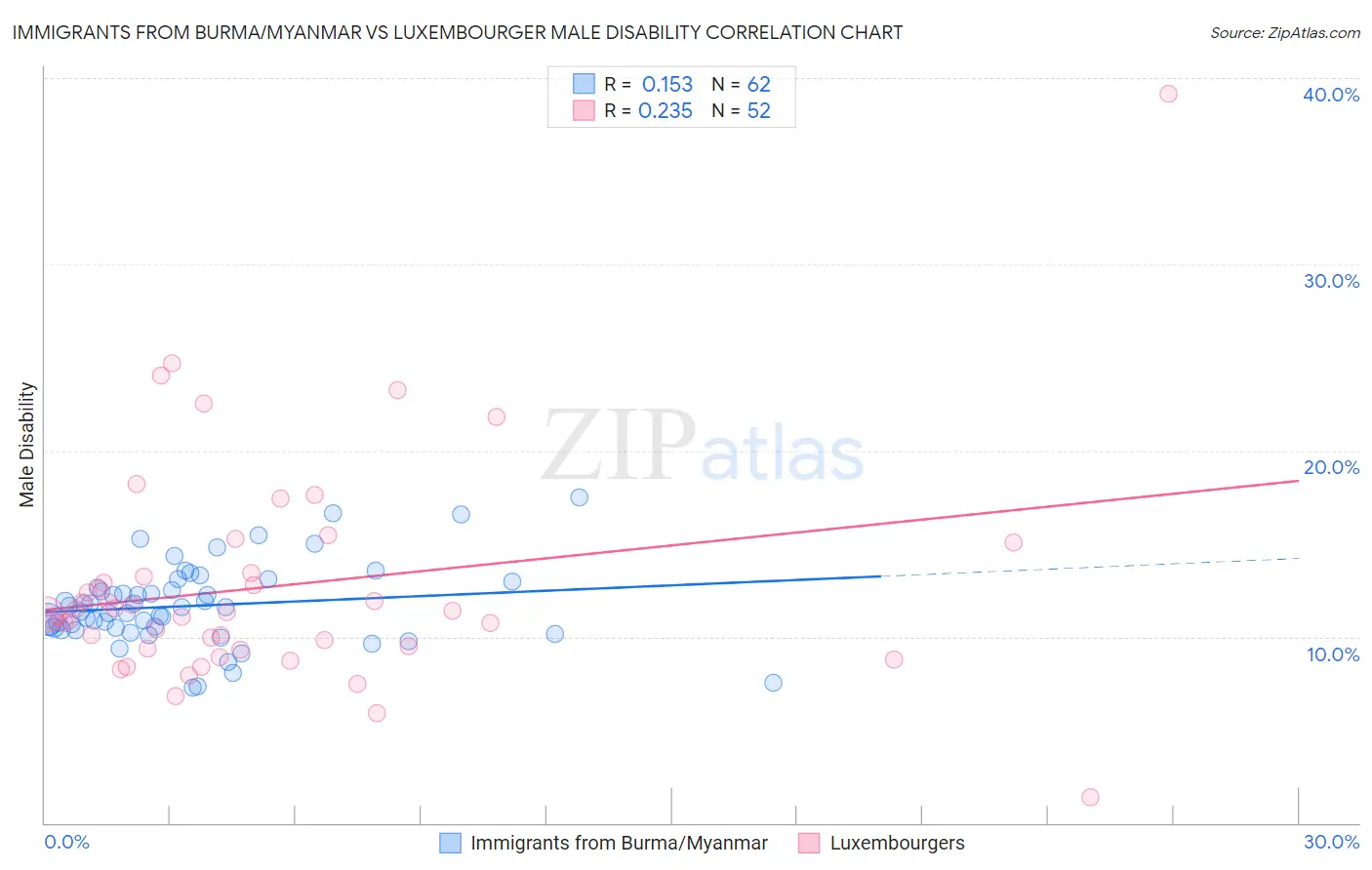 Immigrants from Burma/Myanmar vs Luxembourger Male Disability