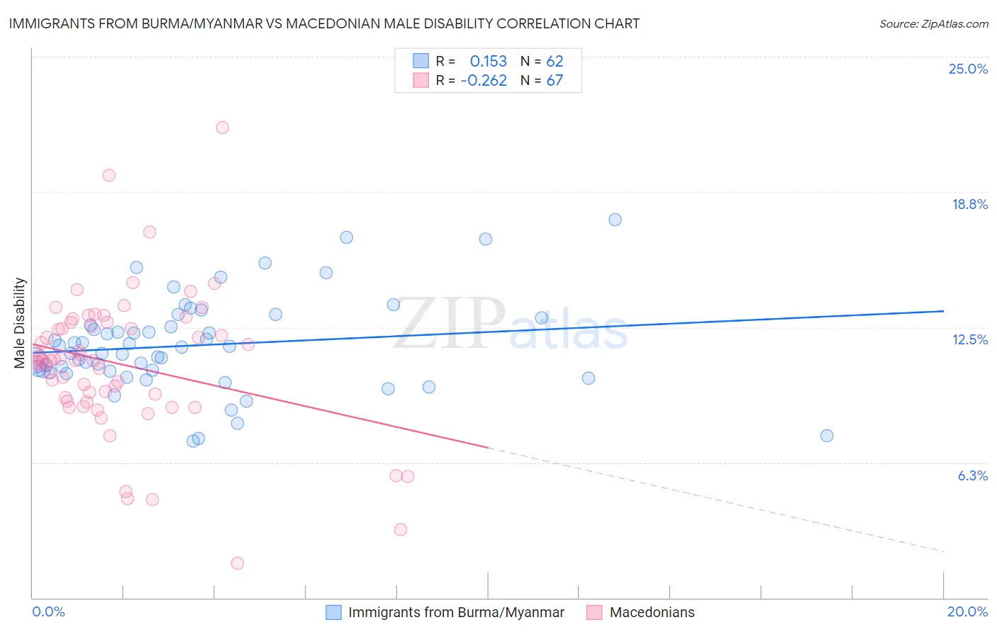 Immigrants from Burma/Myanmar vs Macedonian Male Disability