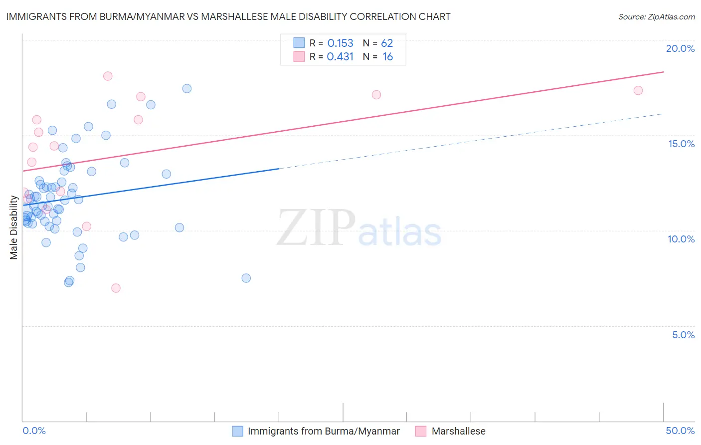 Immigrants from Burma/Myanmar vs Marshallese Male Disability