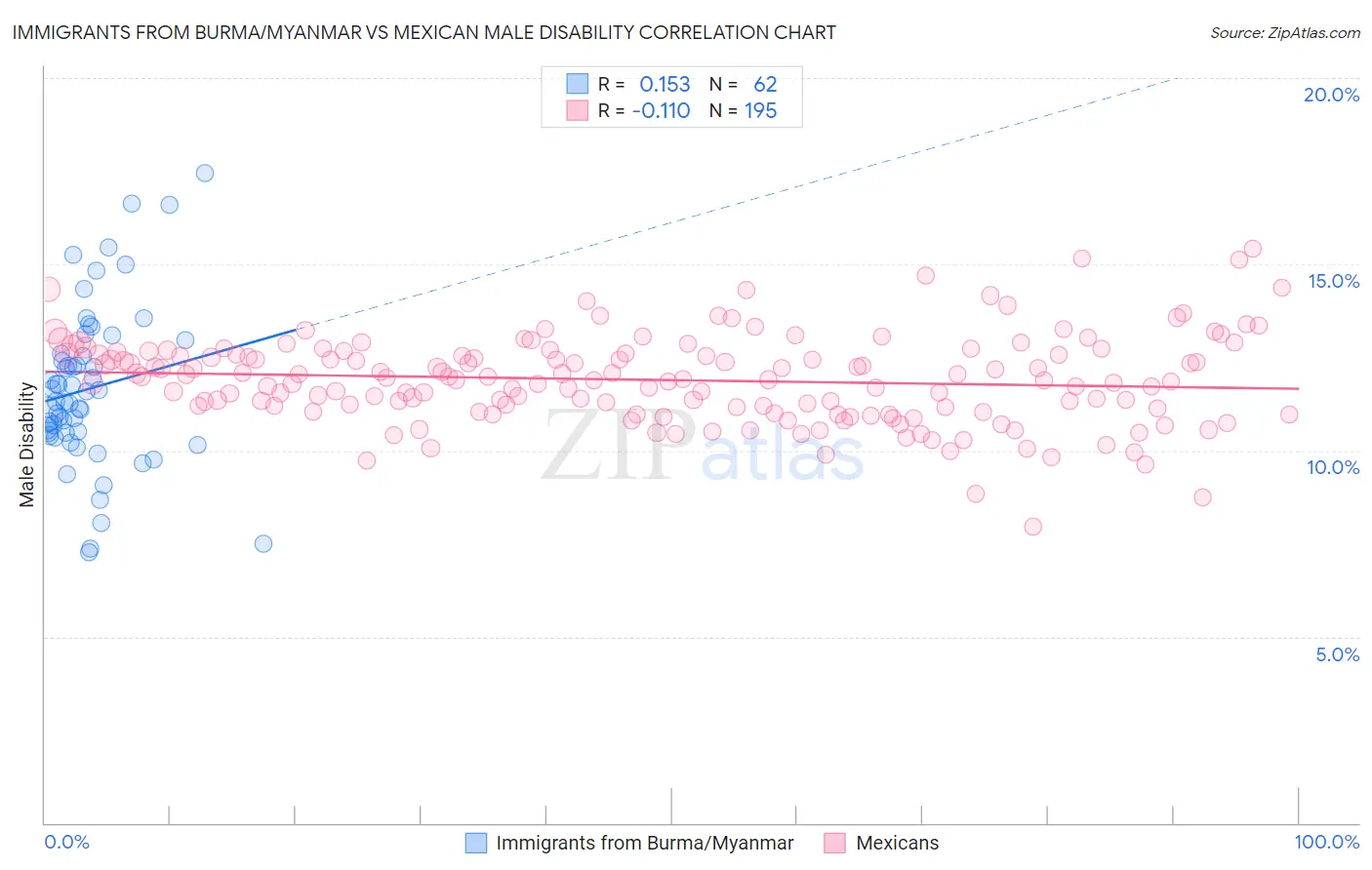Immigrants from Burma/Myanmar vs Mexican Male Disability