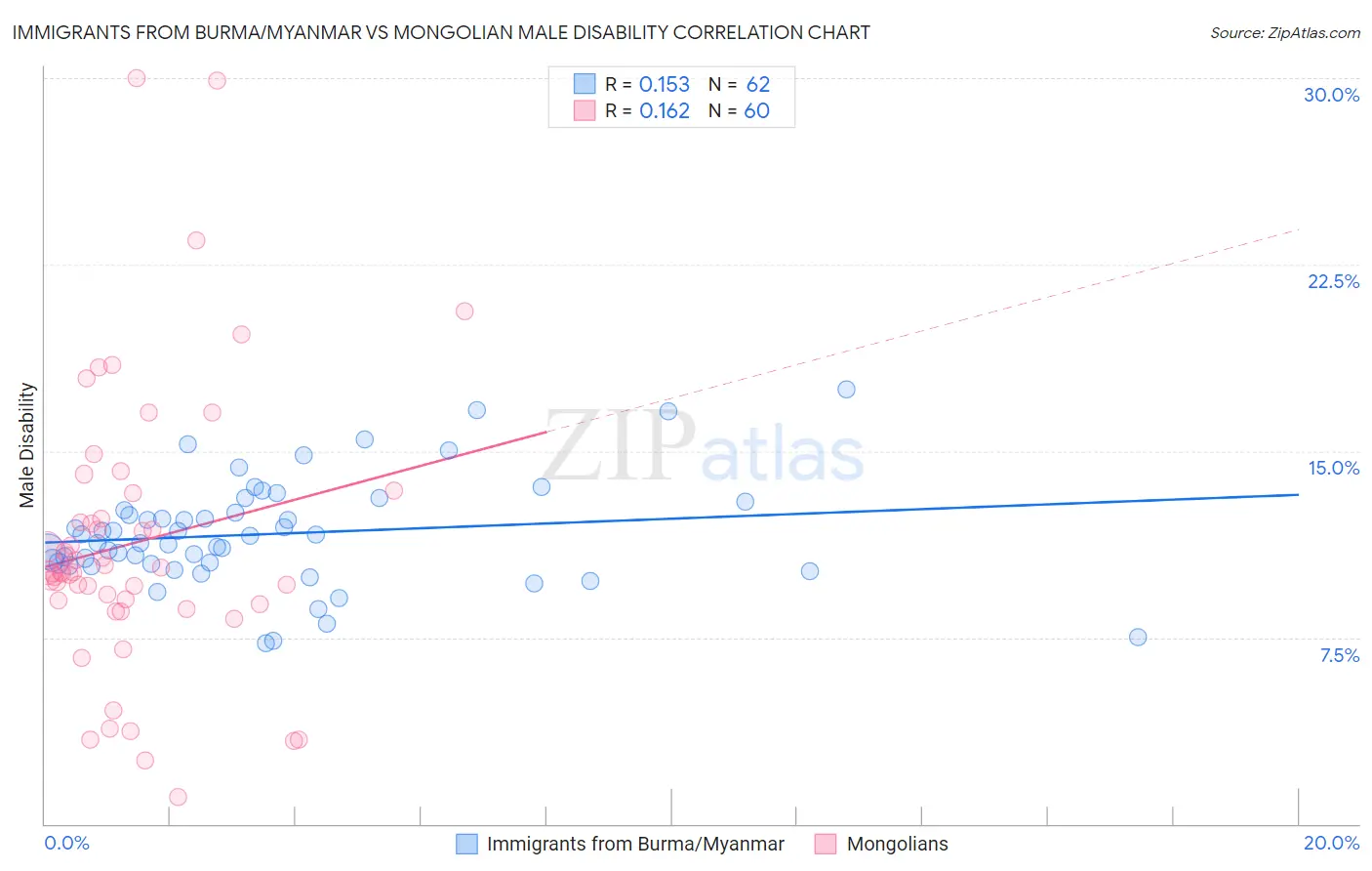 Immigrants from Burma/Myanmar vs Mongolian Male Disability