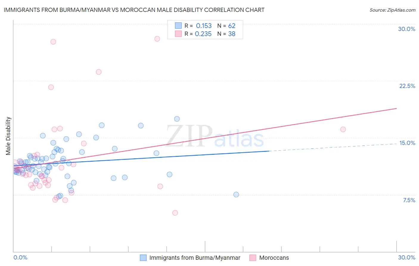 Immigrants from Burma/Myanmar vs Moroccan Male Disability