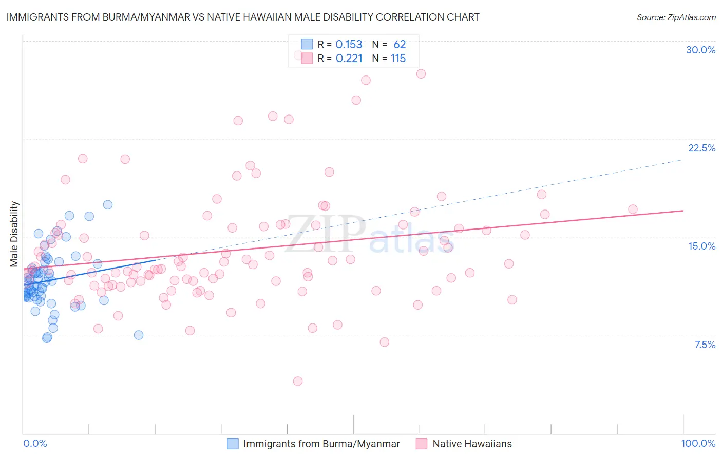 Immigrants from Burma/Myanmar vs Native Hawaiian Male Disability