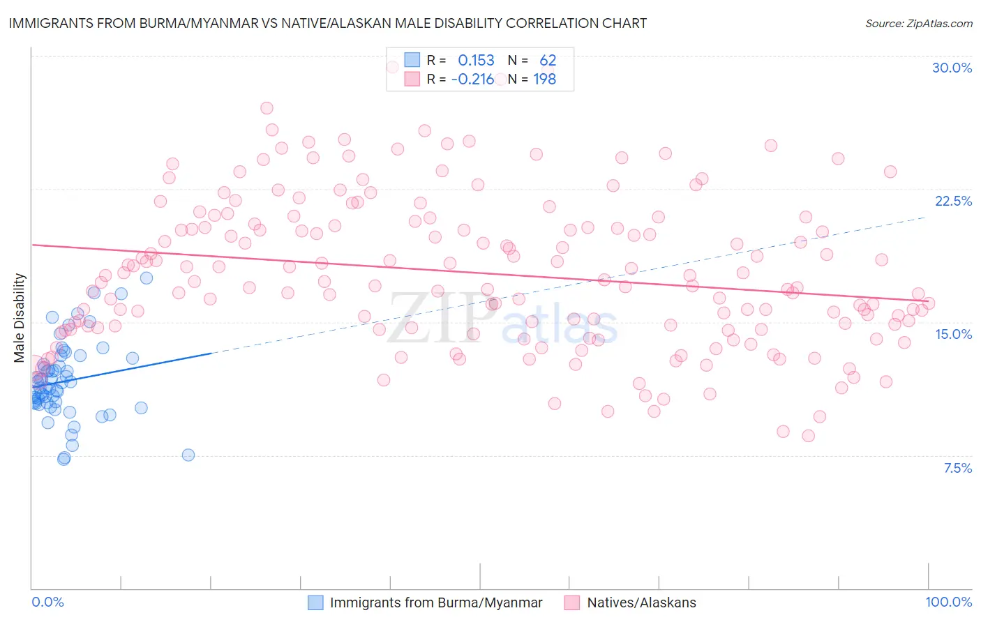 Immigrants from Burma/Myanmar vs Native/Alaskan Male Disability
