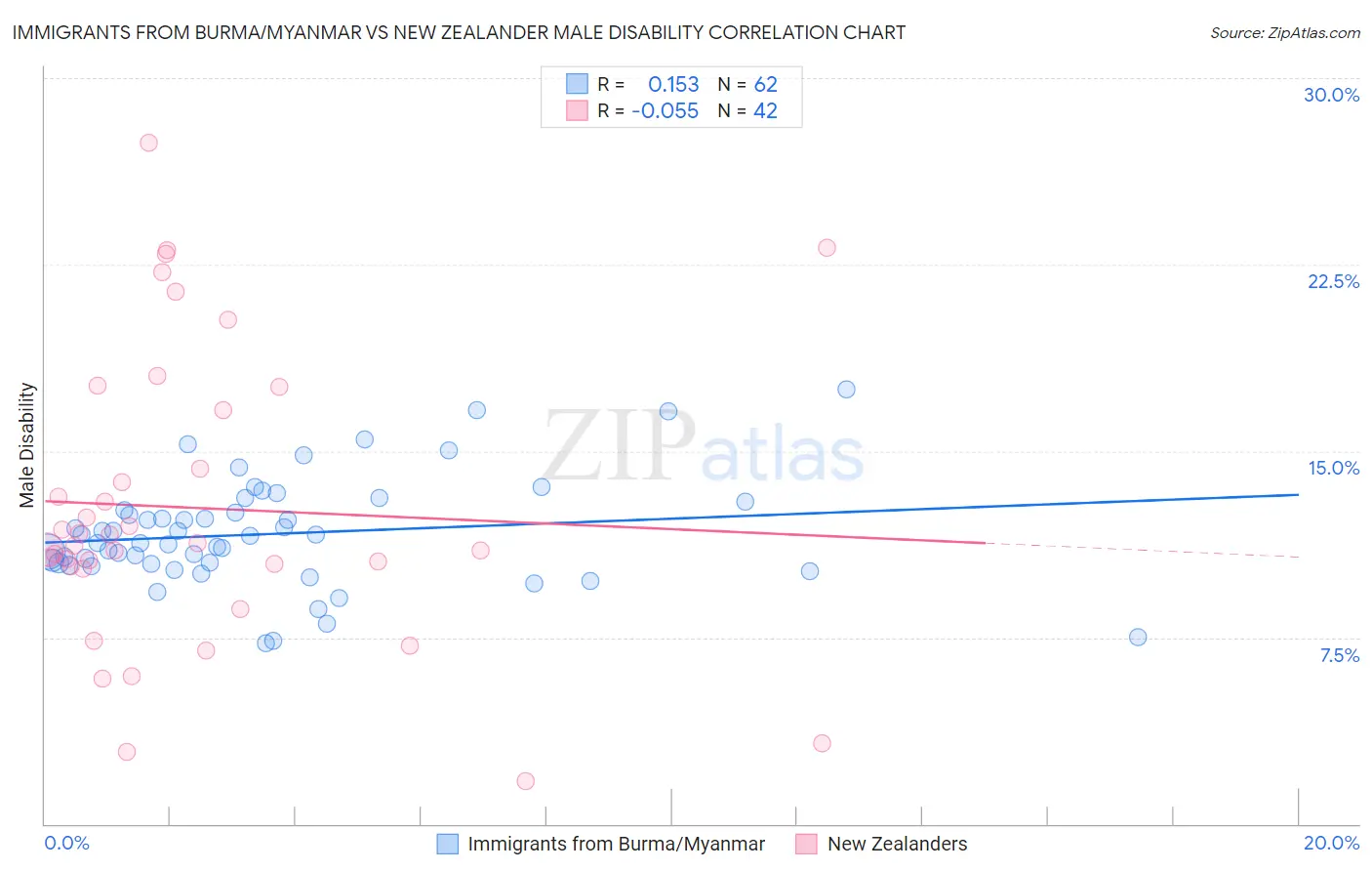Immigrants from Burma/Myanmar vs New Zealander Male Disability