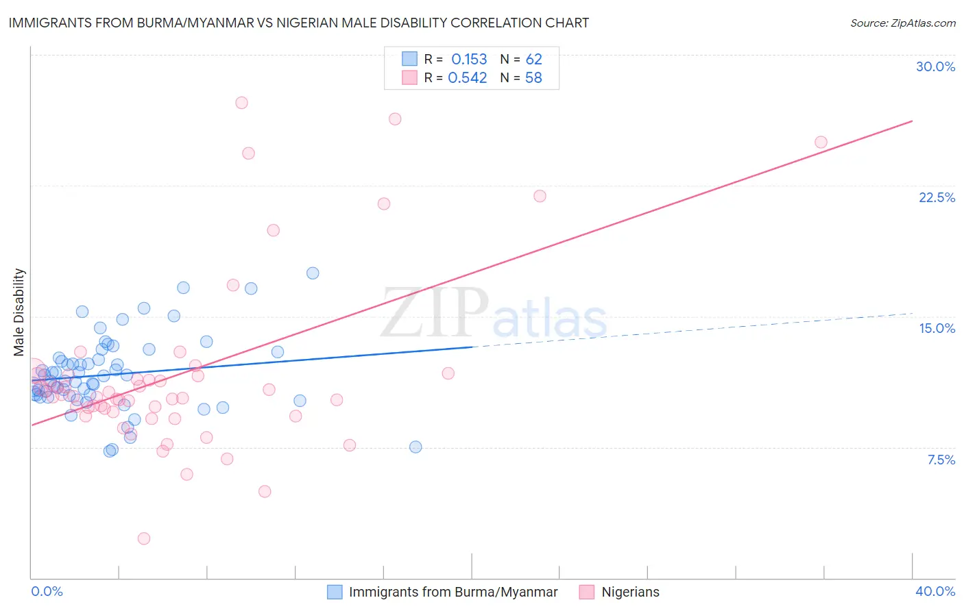 Immigrants from Burma/Myanmar vs Nigerian Male Disability