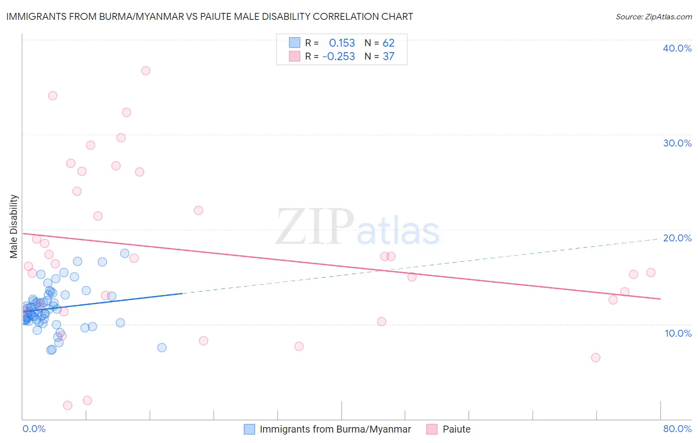 Immigrants from Burma/Myanmar vs Paiute Male Disability