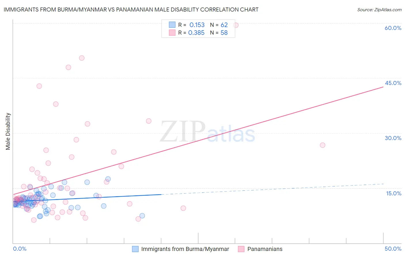 Immigrants from Burma/Myanmar vs Panamanian Male Disability