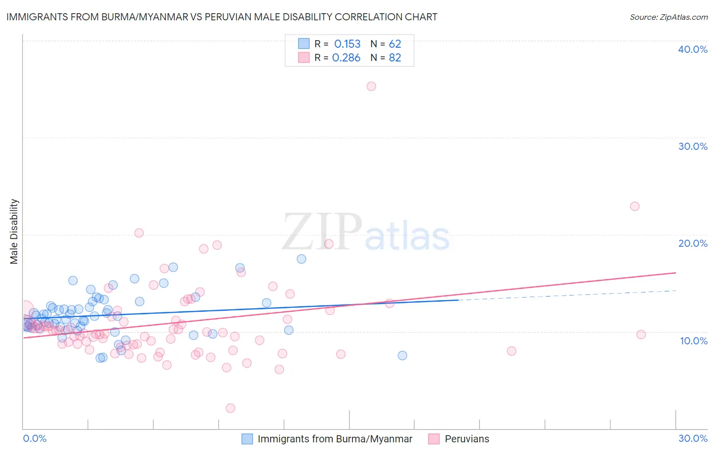 Immigrants from Burma/Myanmar vs Peruvian Male Disability