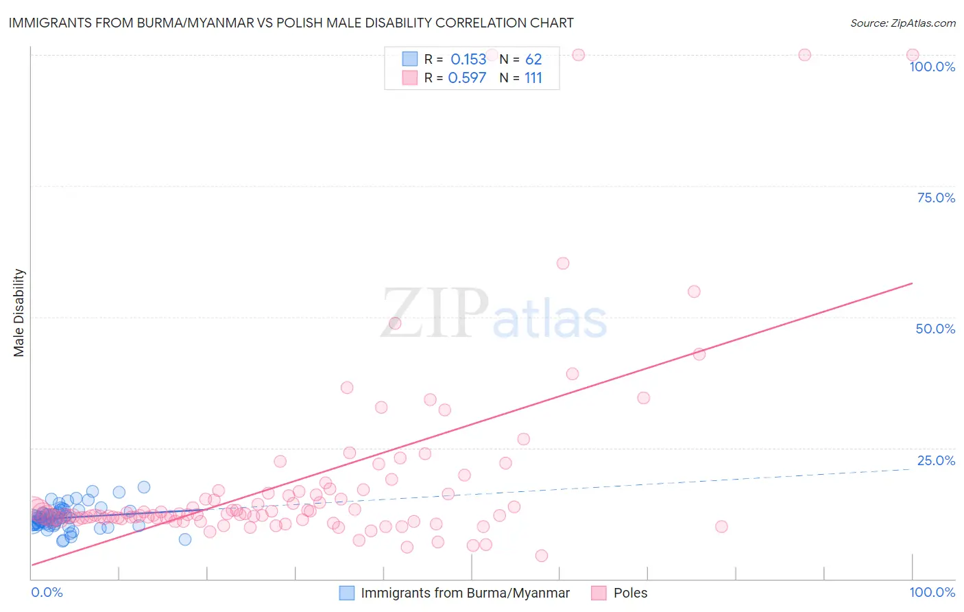 Immigrants from Burma/Myanmar vs Polish Male Disability