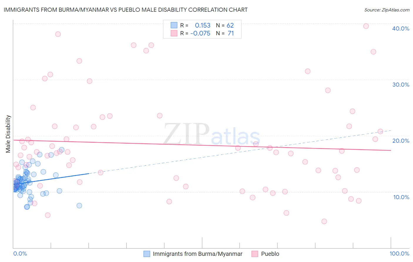Immigrants from Burma/Myanmar vs Pueblo Male Disability