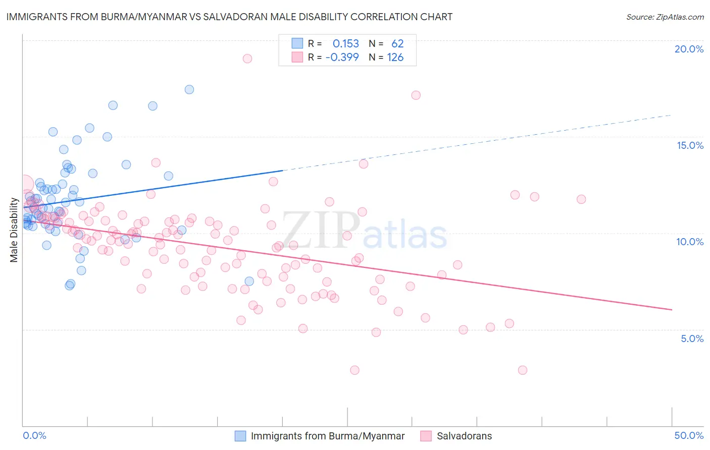 Immigrants from Burma/Myanmar vs Salvadoran Male Disability