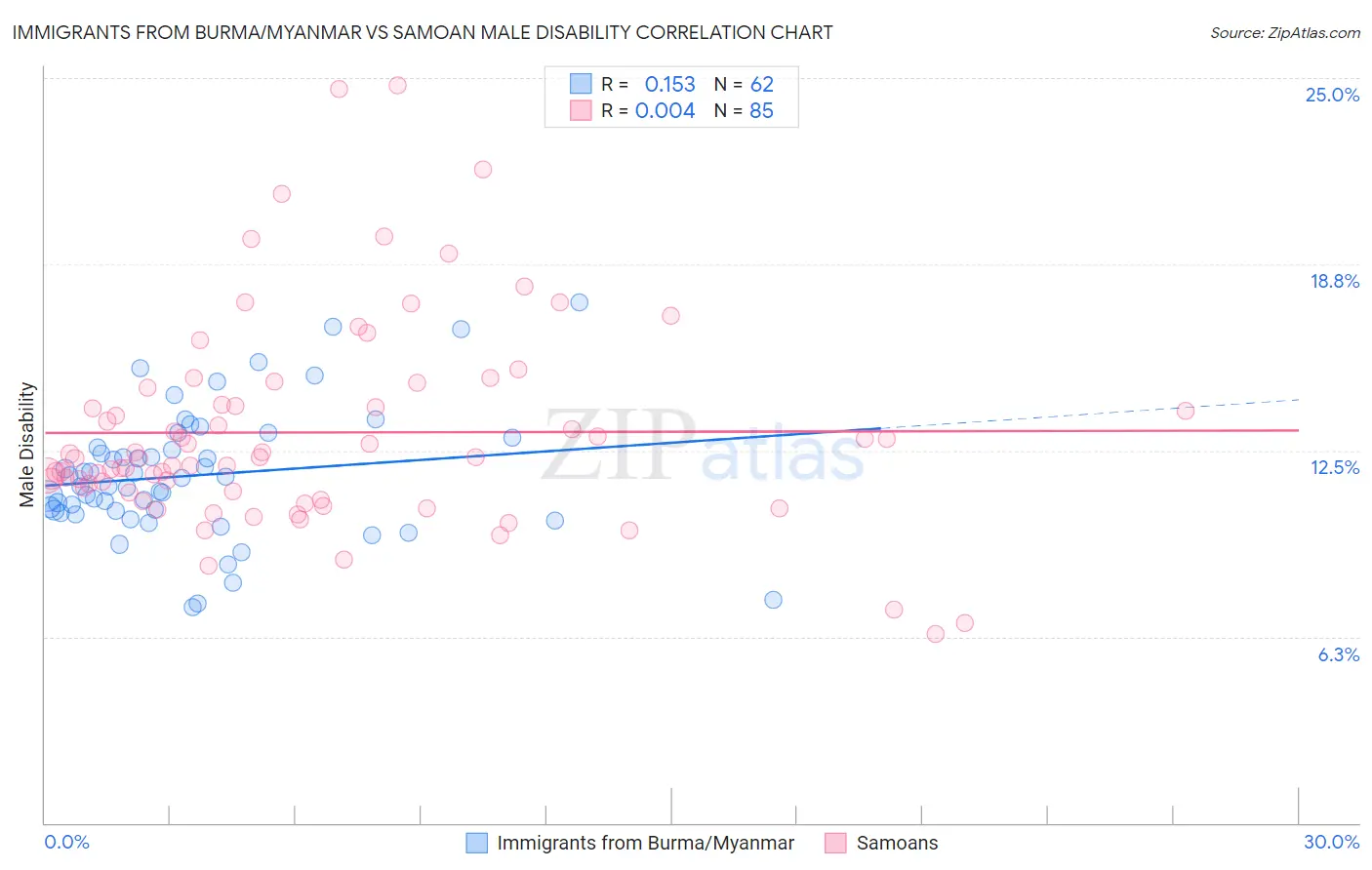 Immigrants from Burma/Myanmar vs Samoan Male Disability
