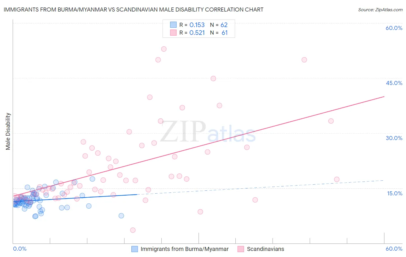 Immigrants from Burma/Myanmar vs Scandinavian Male Disability