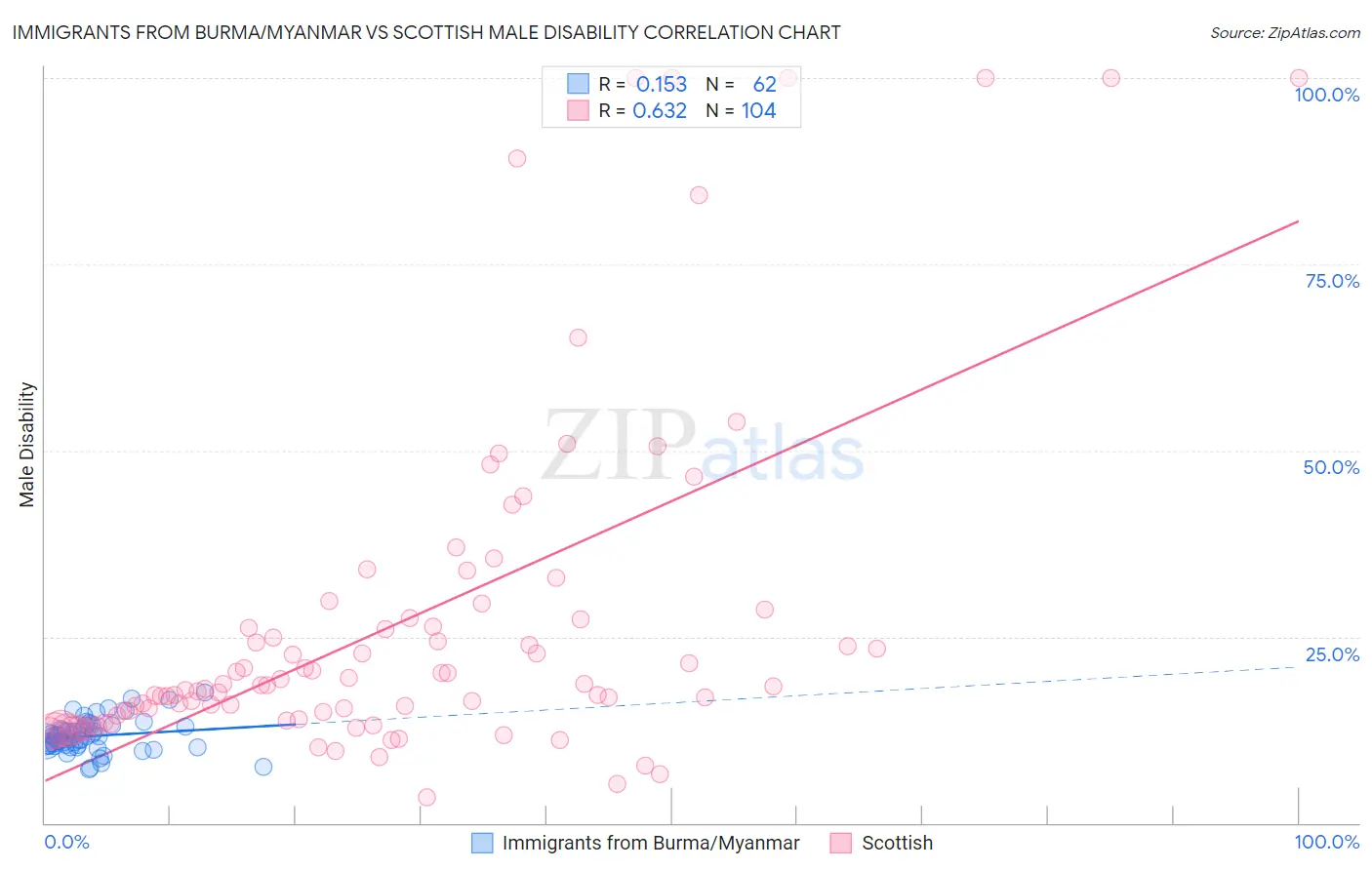 Immigrants from Burma/Myanmar vs Scottish Male Disability