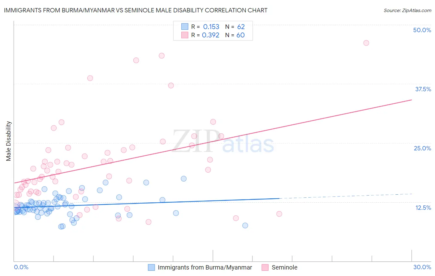 Immigrants from Burma/Myanmar vs Seminole Male Disability