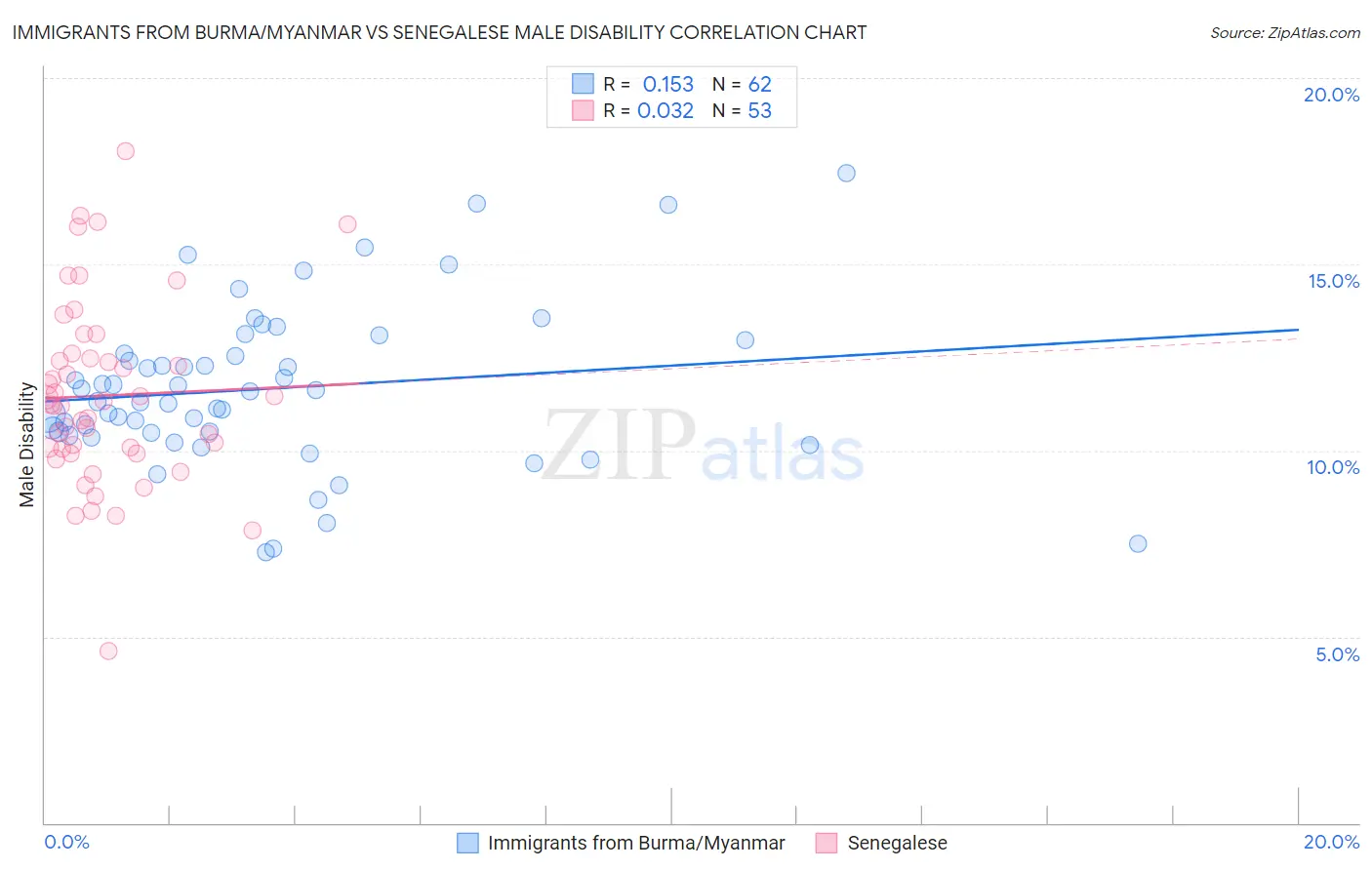 Immigrants from Burma/Myanmar vs Senegalese Male Disability