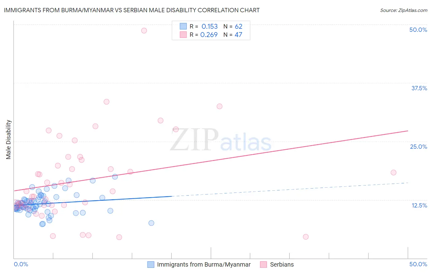 Immigrants from Burma/Myanmar vs Serbian Male Disability