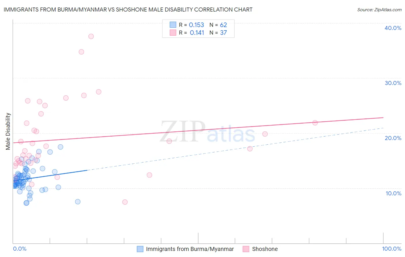 Immigrants from Burma/Myanmar vs Shoshone Male Disability