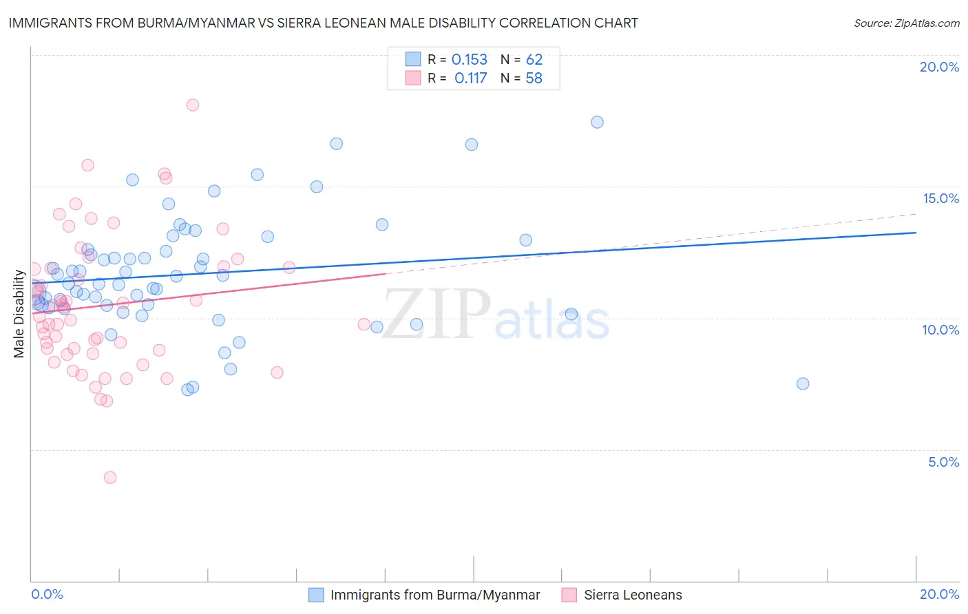 Immigrants from Burma/Myanmar vs Sierra Leonean Male Disability