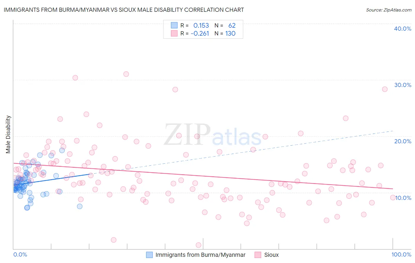 Immigrants from Burma/Myanmar vs Sioux Male Disability