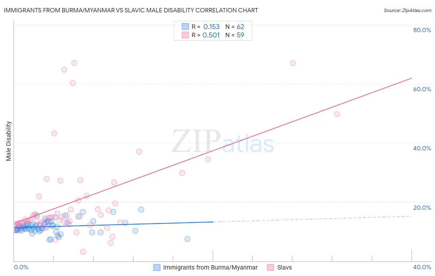 Immigrants from Burma/Myanmar vs Slavic Male Disability