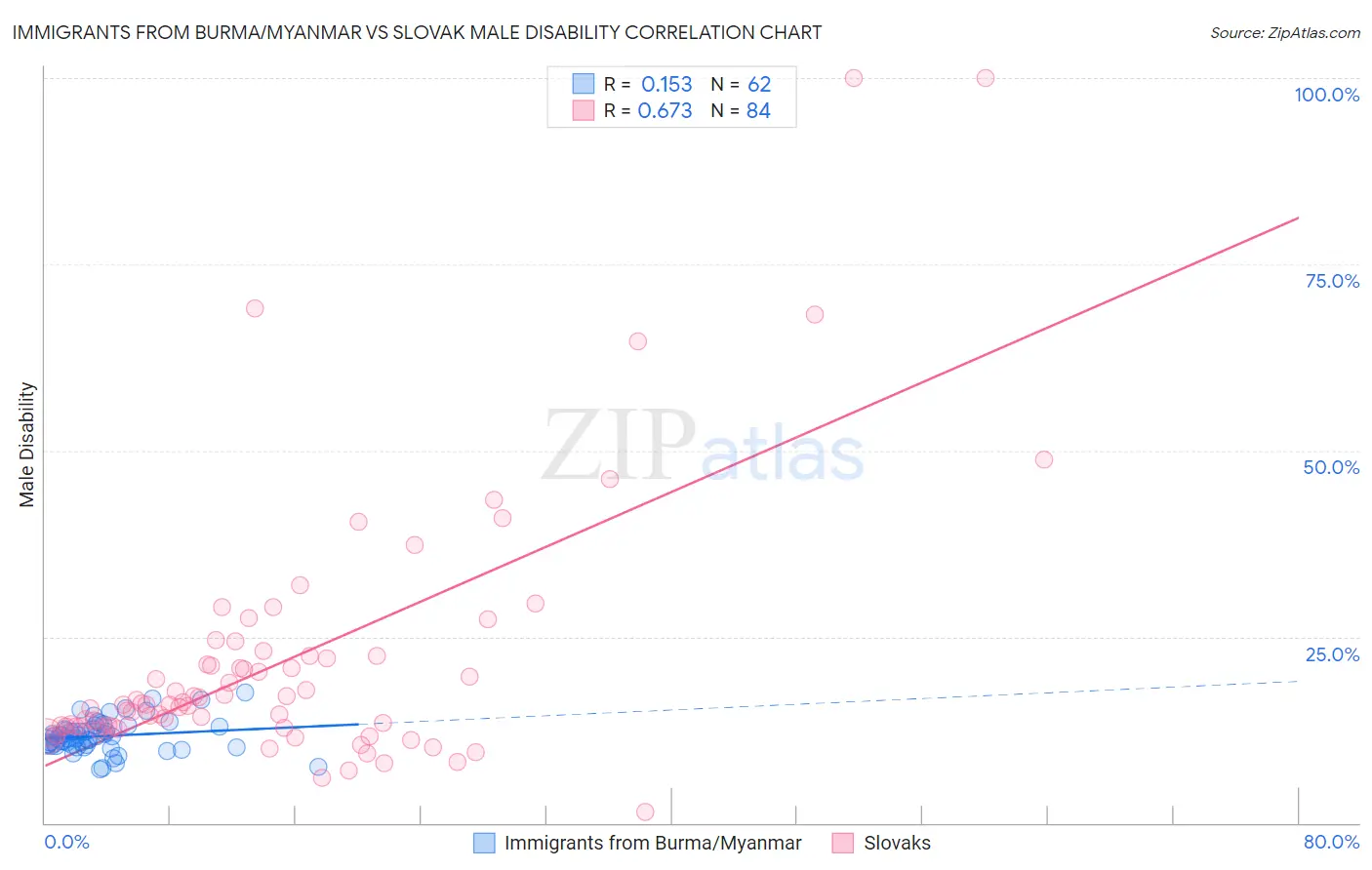 Immigrants from Burma/Myanmar vs Slovak Male Disability