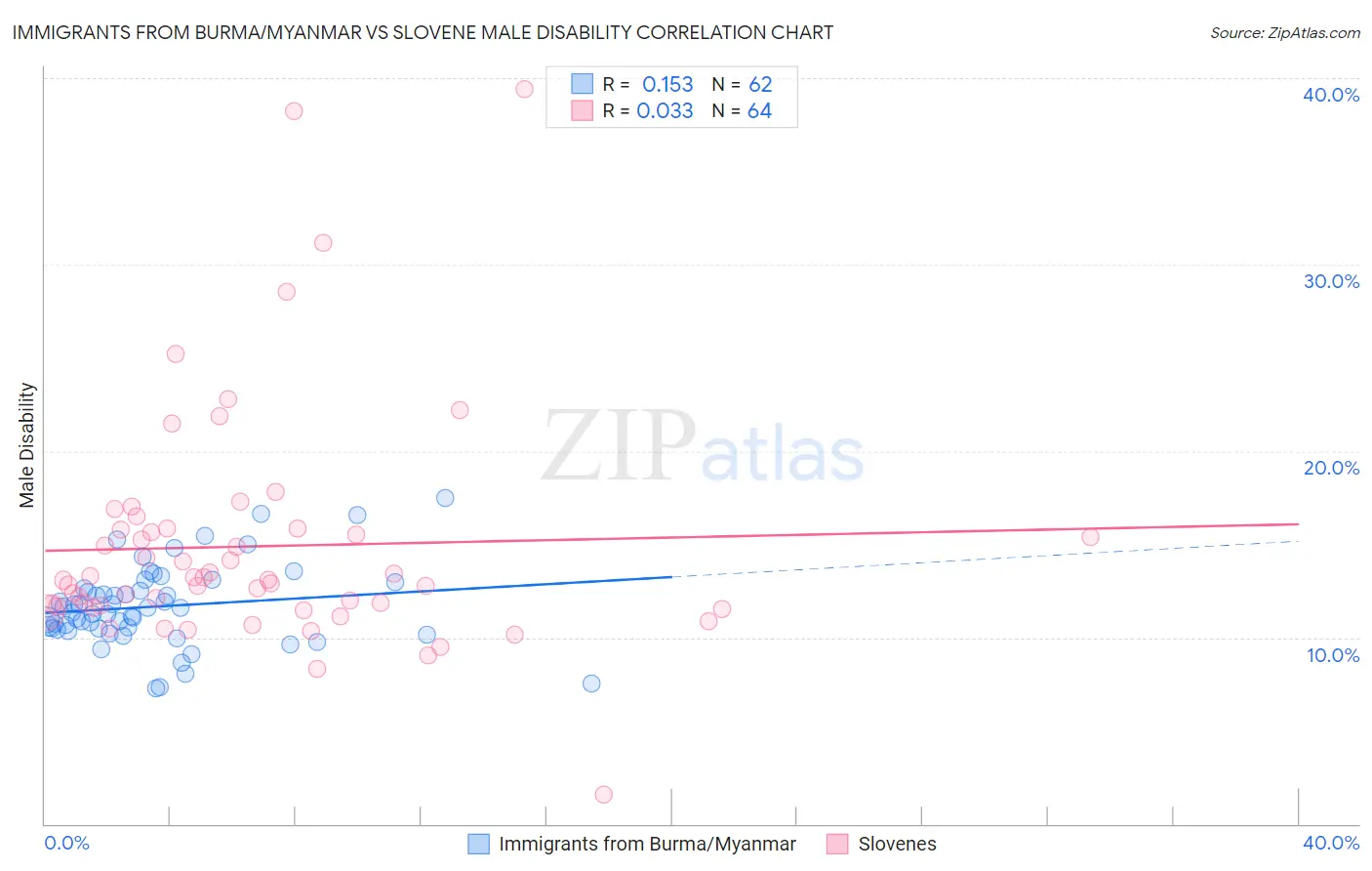 Immigrants from Burma/Myanmar vs Slovene Male Disability