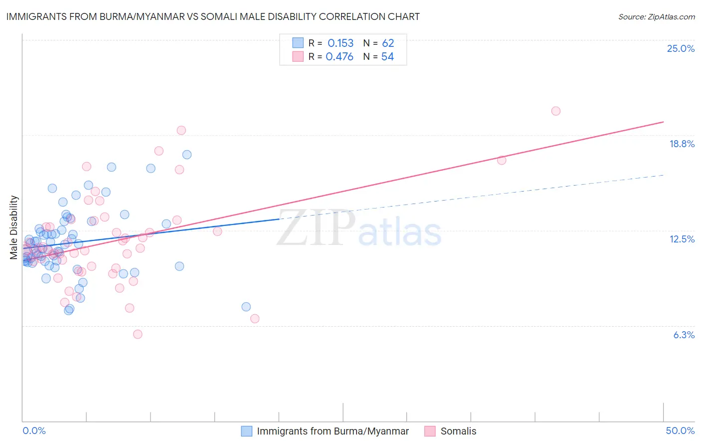 Immigrants from Burma/Myanmar vs Somali Male Disability