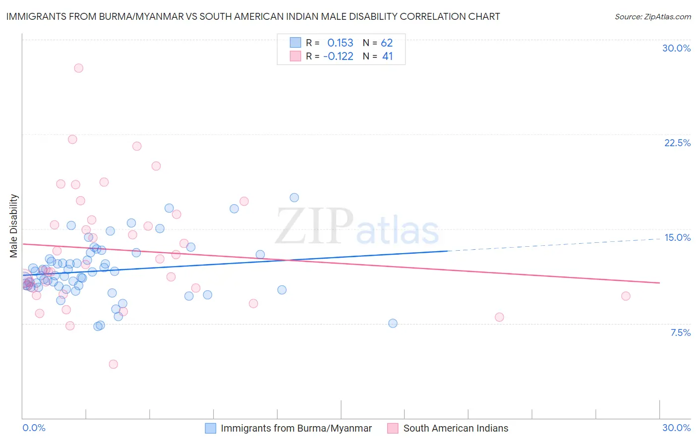 Immigrants from Burma/Myanmar vs South American Indian Male Disability